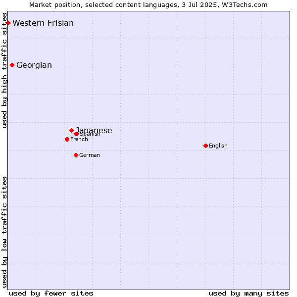 Market position of Japanese vs. Georgian vs. Western Frisian