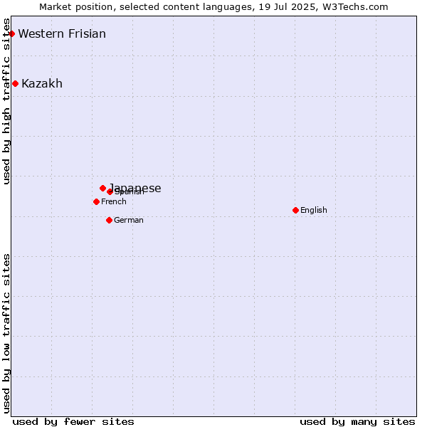 Market position of Japanese vs. Kazakh vs. Western Frisian