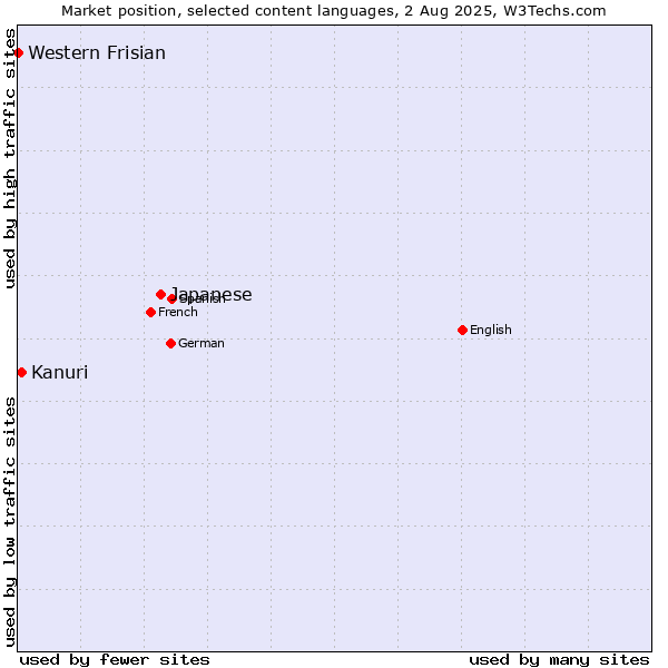 Market position of Japanese vs. Kanuri vs. Western Frisian