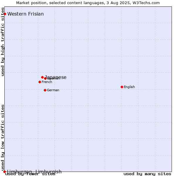 Market position of Japanese vs. Western Frisian vs. Limburgan, Limburgish