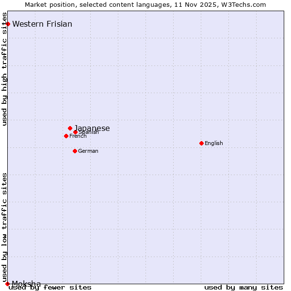 Market position of Japanese vs. Western Frisian vs. Moksha