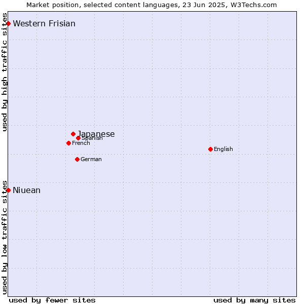 Market position of Japanese vs. Western Frisian vs. Niuean