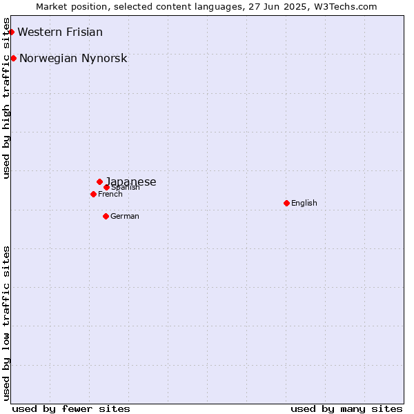 Market position of Japanese vs. Norwegian Nynorsk vs. Western Frisian