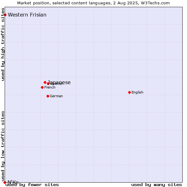 Market position of Japanese vs. Western Frisian vs. N'Ko