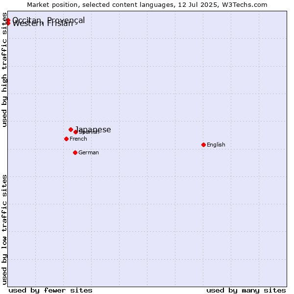 Market position of Japanese vs. Occitan, Provençal vs. Western Frisian