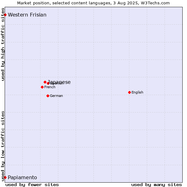 Market position of Japanese vs. Papiamento vs. Western Frisian
