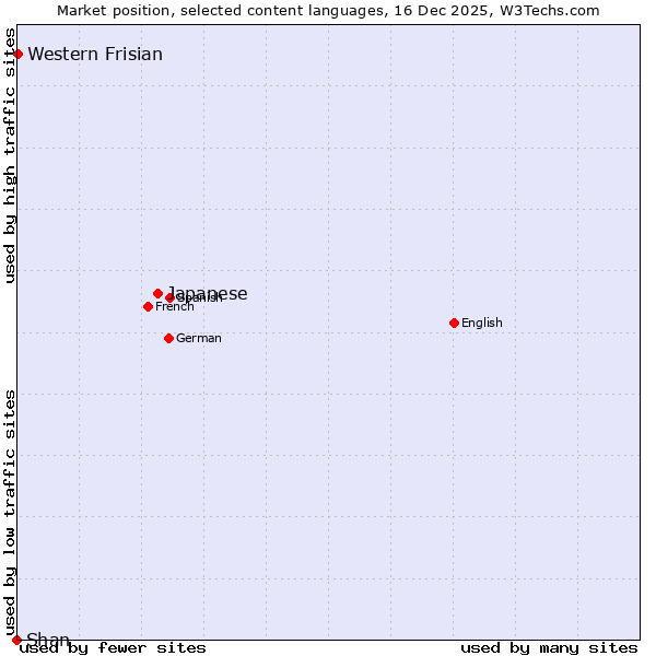 Market position of Japanese vs. Western Frisian vs. Shan