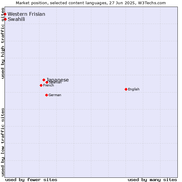 Market position of Japanese vs. Swahili vs. Western Frisian