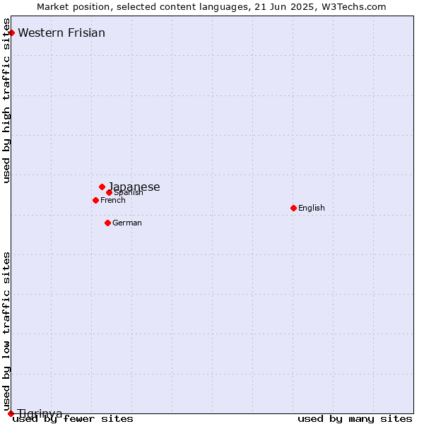 Market position of Japanese vs. Western Frisian vs. Tigrinya