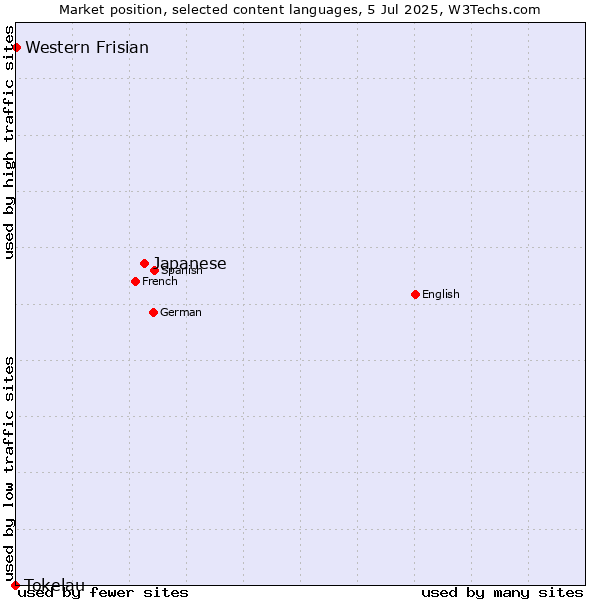 Market position of Japanese vs. Western Frisian vs. Tokelau