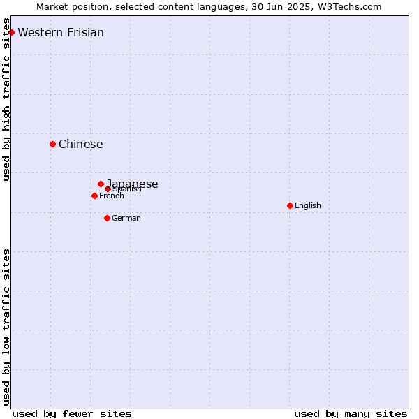 Market position of Japanese vs. Chinese vs. Western Frisian