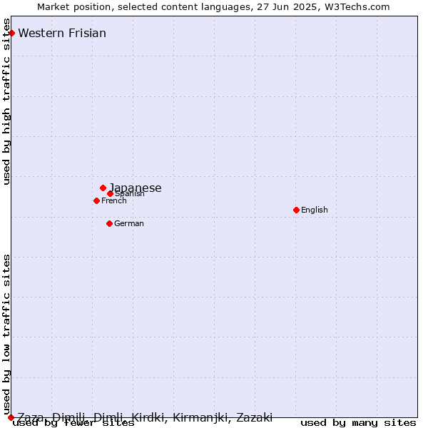 Market position of Japanese vs. Western Frisian vs. Zaza, Dimili, Dimli, Kirdki, Kirmanjki, Zazaki