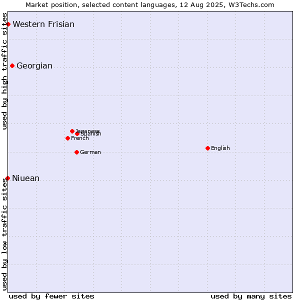 Market position of Georgian vs. Western Frisian vs. Niuean