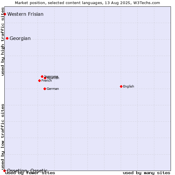 Market position of Georgian vs. Western Frisian vs. Ossetian, Ossetic