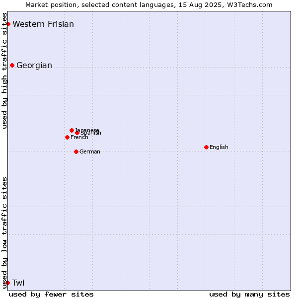 Market position of Georgian vs. Western Frisian vs. Twi