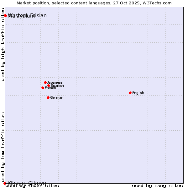 Market position of Malayalam vs. Western Frisian vs. Kikuyu, Gikuyu