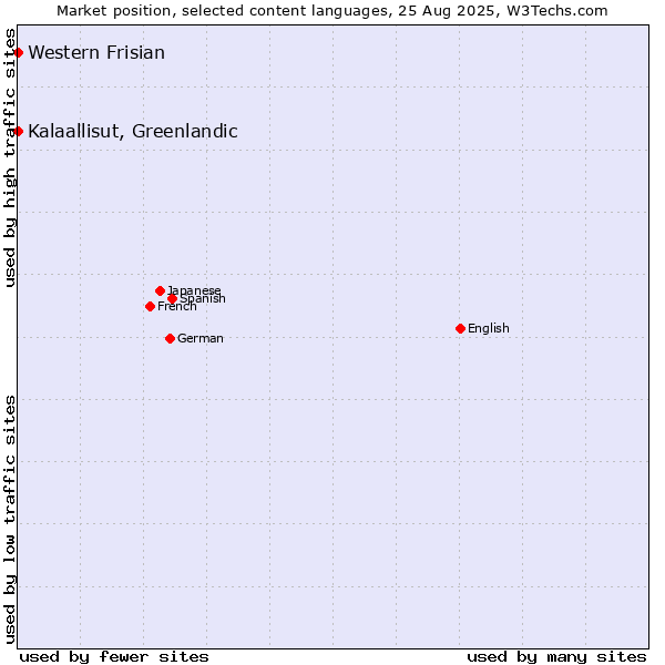 Market position of Kalaallisut, Greenlandic vs. Western Frisian