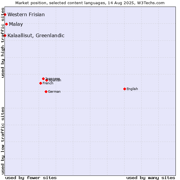 Market position of Malay vs. Kalaallisut, Greenlandic vs. Western Frisian