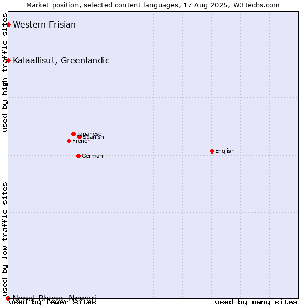 Market position of Kalaallisut, Greenlandic vs. Western Frisian vs. Nepal Bhasa, Newari