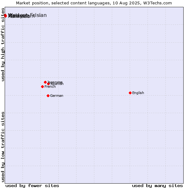 Market position of Malayalam vs. Kannada vs. Western Frisian