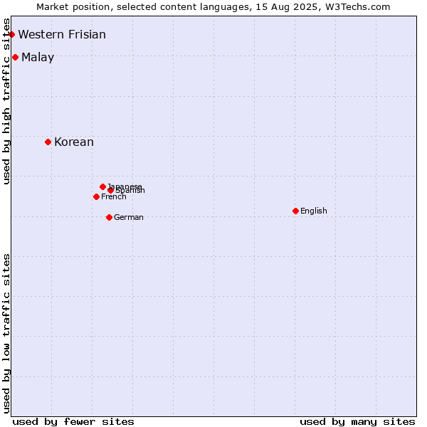 Market position of Korean vs. Malay vs. Western Frisian