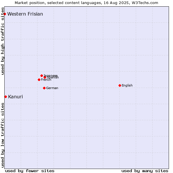 Market position of Kanuri vs. Western Frisian