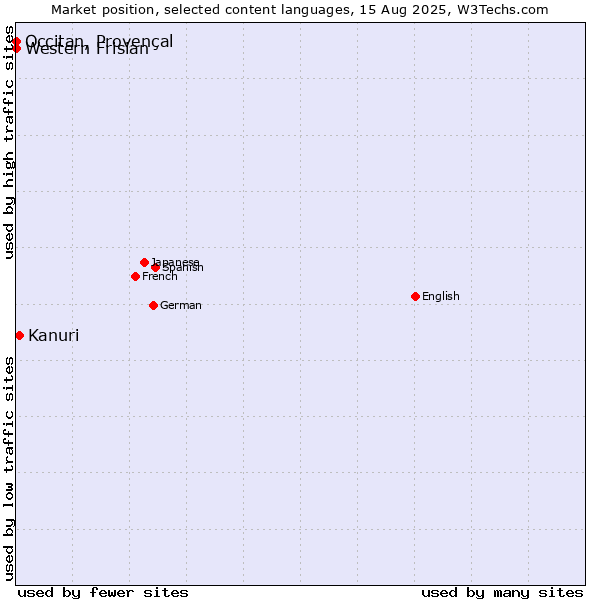 Market position of Kanuri vs. Occitan, Provençal vs. Western Frisian