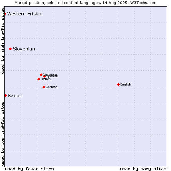 Market position of Slovenian vs. Kanuri vs. Western Frisian