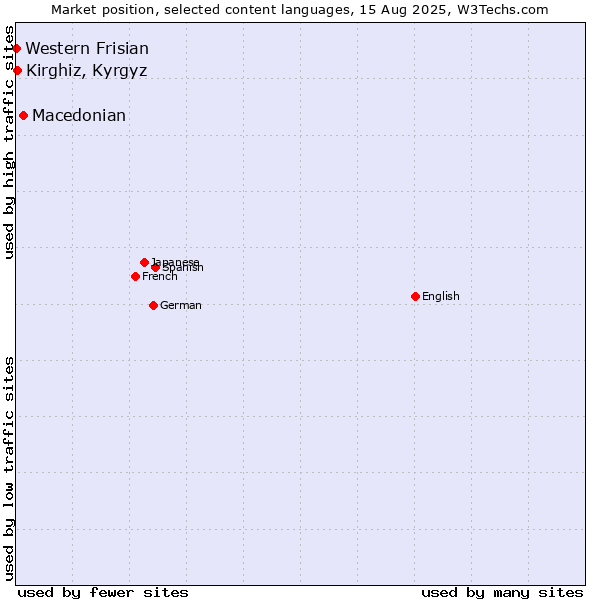 Market position of Macedonian vs. Kirghiz, Kyrgyz vs. Western Frisian