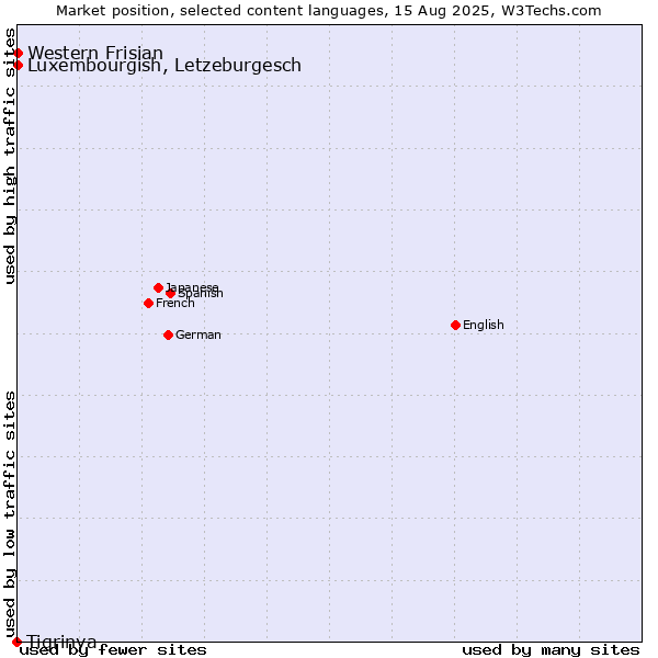 Market position of Luxembourgish, Letzeburgesch vs. Western Frisian vs. Tigrinya