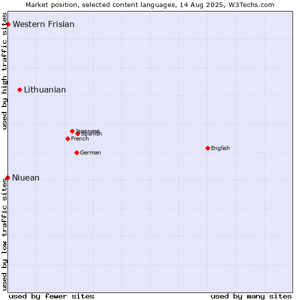 Market position of Lithuanian vs. Western Frisian vs. Niuean