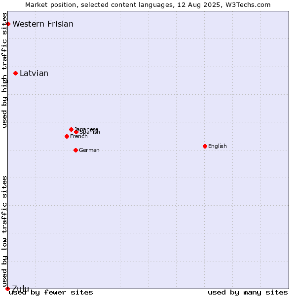 Market position of Latvian vs. Western Frisian vs. Zulu