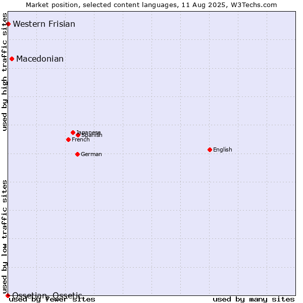 Market position of Macedonian vs. Western Frisian vs. Ossetian, Ossetic
