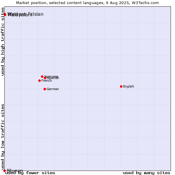 Market position of Malayalam vs. Western Frisian vs. Niuean