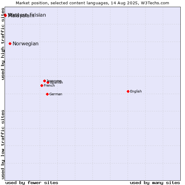 Market position of Norwegian vs. Malayalam vs. Western Frisian