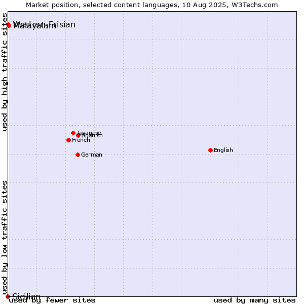 Market position of Malayalam vs. Western Frisian vs. Sicilian
