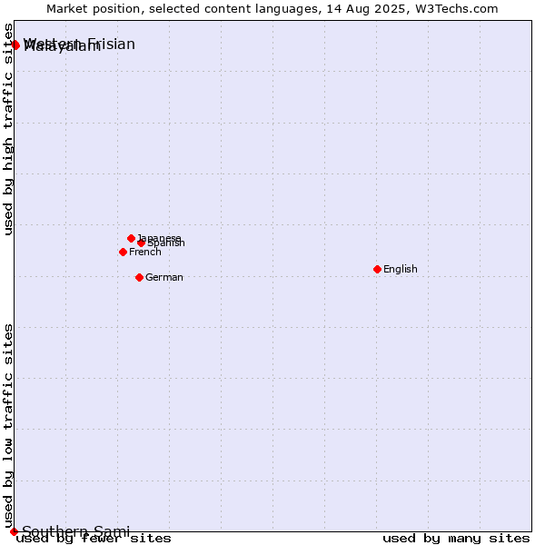 Market position of Malayalam vs. Western Frisian vs. Southern Sami