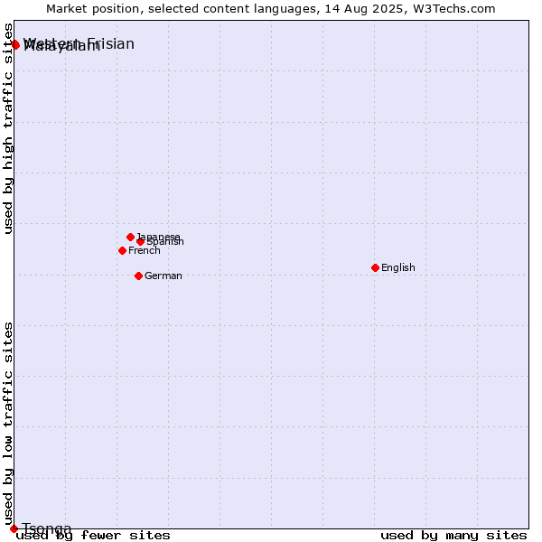 Market position of Malayalam vs. Western Frisian vs. Tsonga