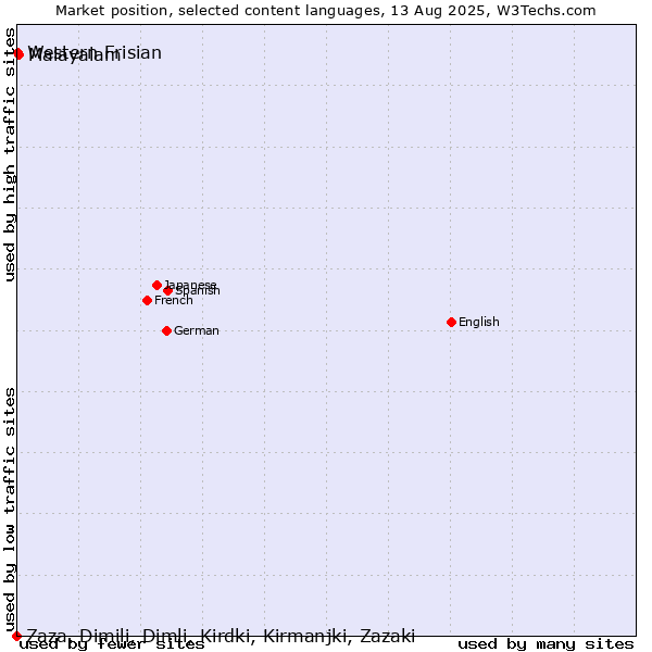 Market position of Malayalam vs. Western Frisian vs. Zaza, Dimili, Dimli, Kirdki, Kirmanjki, Zazaki