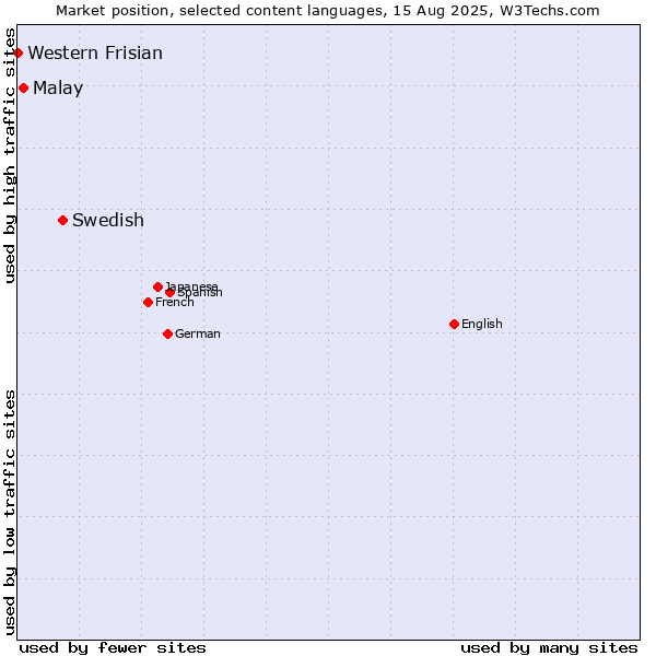 Market position of Swedish vs. Malay vs. Western Frisian