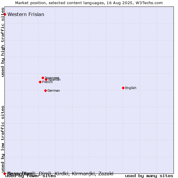 Market position of Western Frisian vs. Neapolitan vs. Zaza, Dimili, Dimli, Kirdki, Kirmanjki, Zazaki