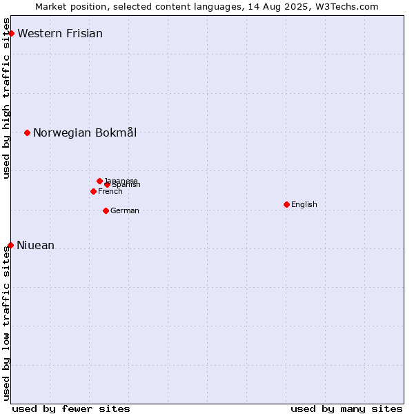 Market position of Norwegian Bokmål vs. Western Frisian vs. Niuean