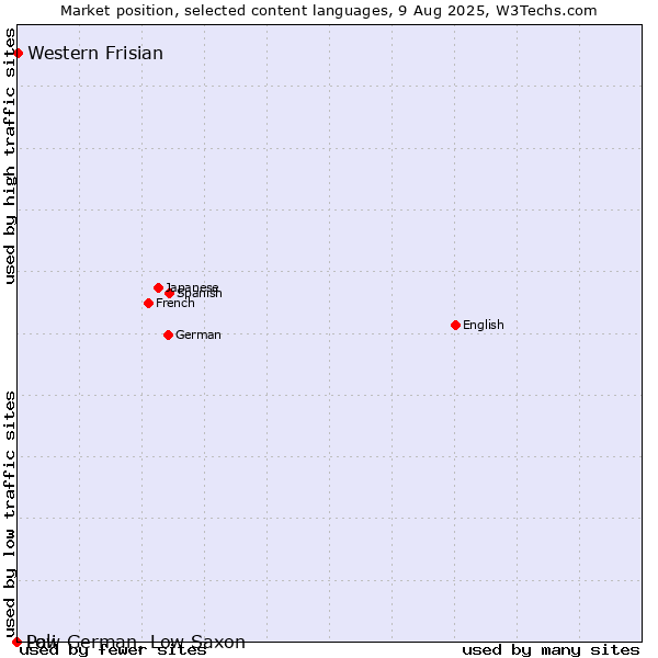 Market position of Western Frisian vs. Low German, Low Saxon vs. Pali
