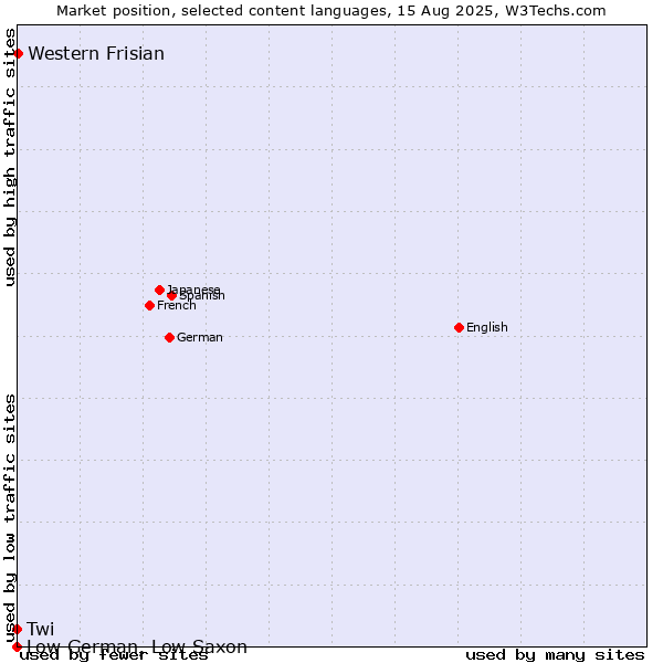 Market position of Western Frisian vs. Twi vs. Low German, Low Saxon