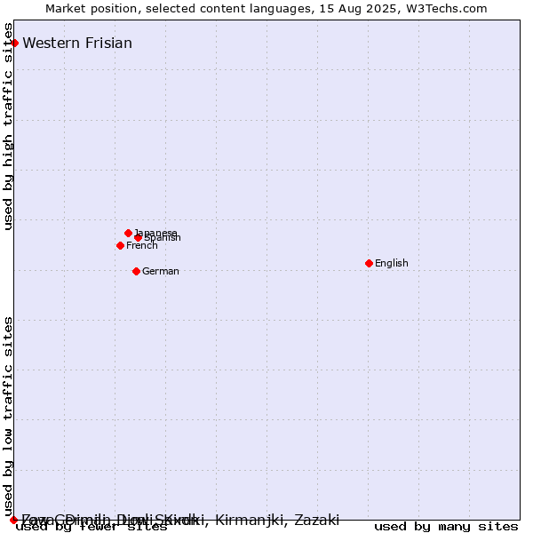 Market position of Western Frisian vs. Low German, Low Saxon vs. Zaza, Dimili, Dimli, Kirdki, Kirmanjki, Zazaki