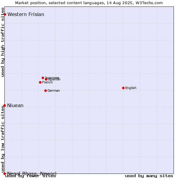 Market position of Western Frisian vs. Niuean vs. Nepal Bhasa, Newari