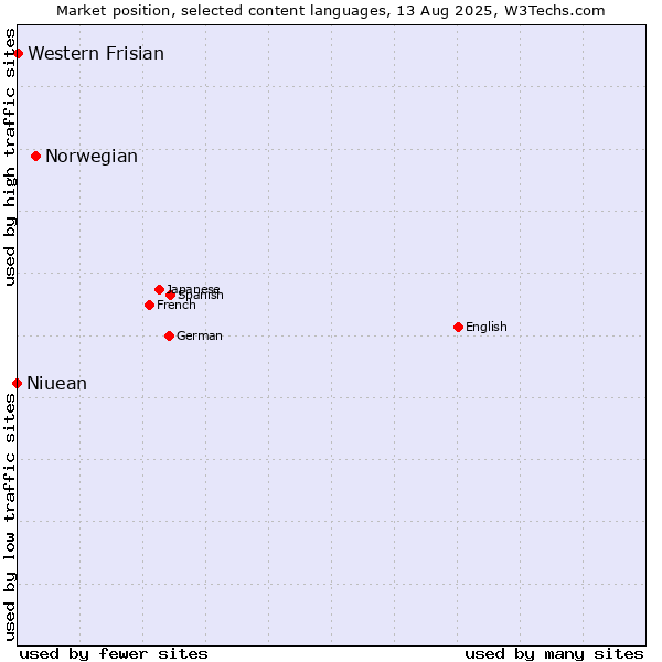 Market position of Norwegian vs. Western Frisian vs. Niuean