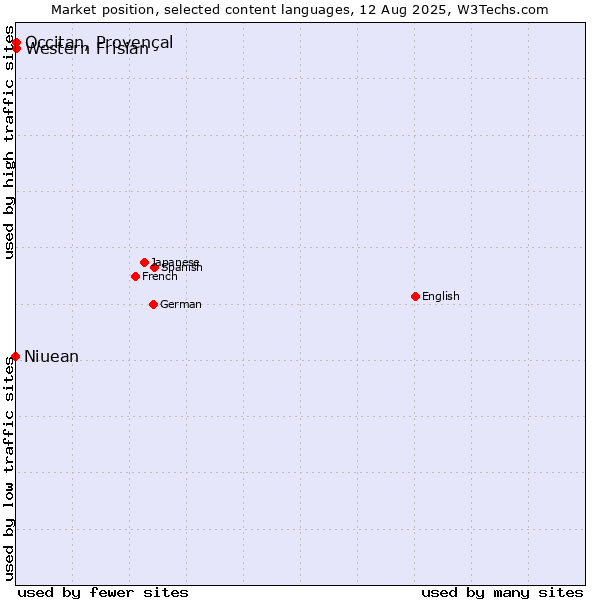 Market position of Occitan, Provençal vs. Western Frisian vs. Niuean