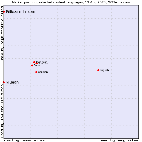 Market position of Odia vs. Western Frisian vs. Niuean