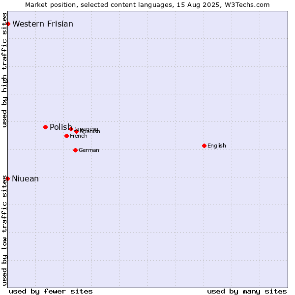 Market position of Polish vs. Western Frisian vs. Niuean